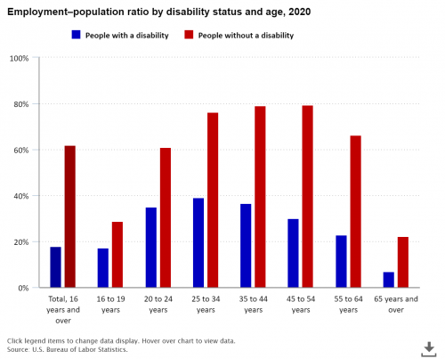"graphic of employment-population ratio by disability status and age, 2020"