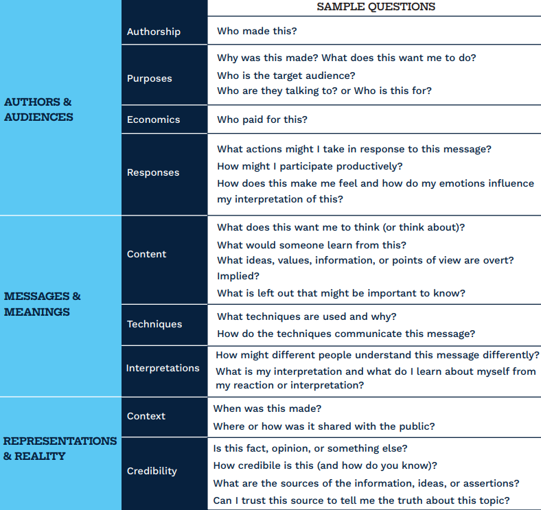 "poster of sample questions and link to sample questions on the national association for media literacy website"